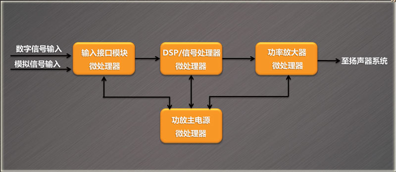 智能功放